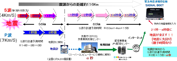 緊急地震速報サービス説明図