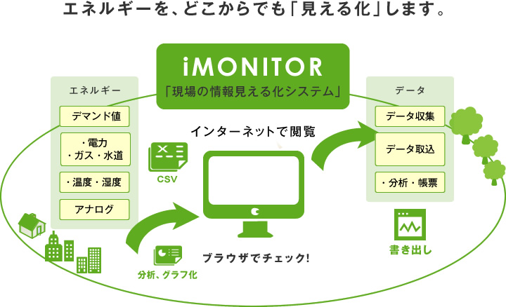 エネルギーを、どこからでも「見える化」します。